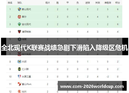 全北现代K联赛战绩急剧下滑陷入降级区危机 全北现代K联赛战绩急剧下滑陷入降级区危机